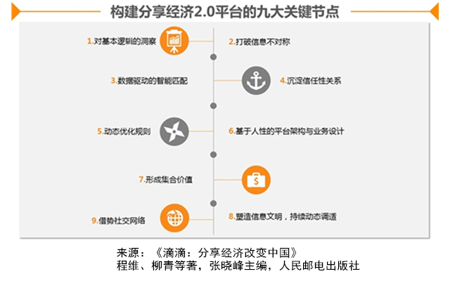 国家共享经济鑫园共享_共享单车 共享经济_网络经济与共享经济的异同